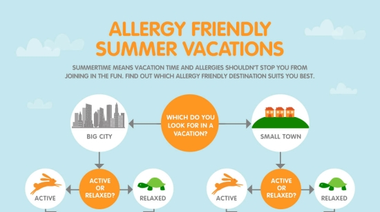 Guía de vacaciones para alérgicos